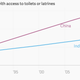Image for article titled Once near equals, China and India have radically diverged in the past two decades